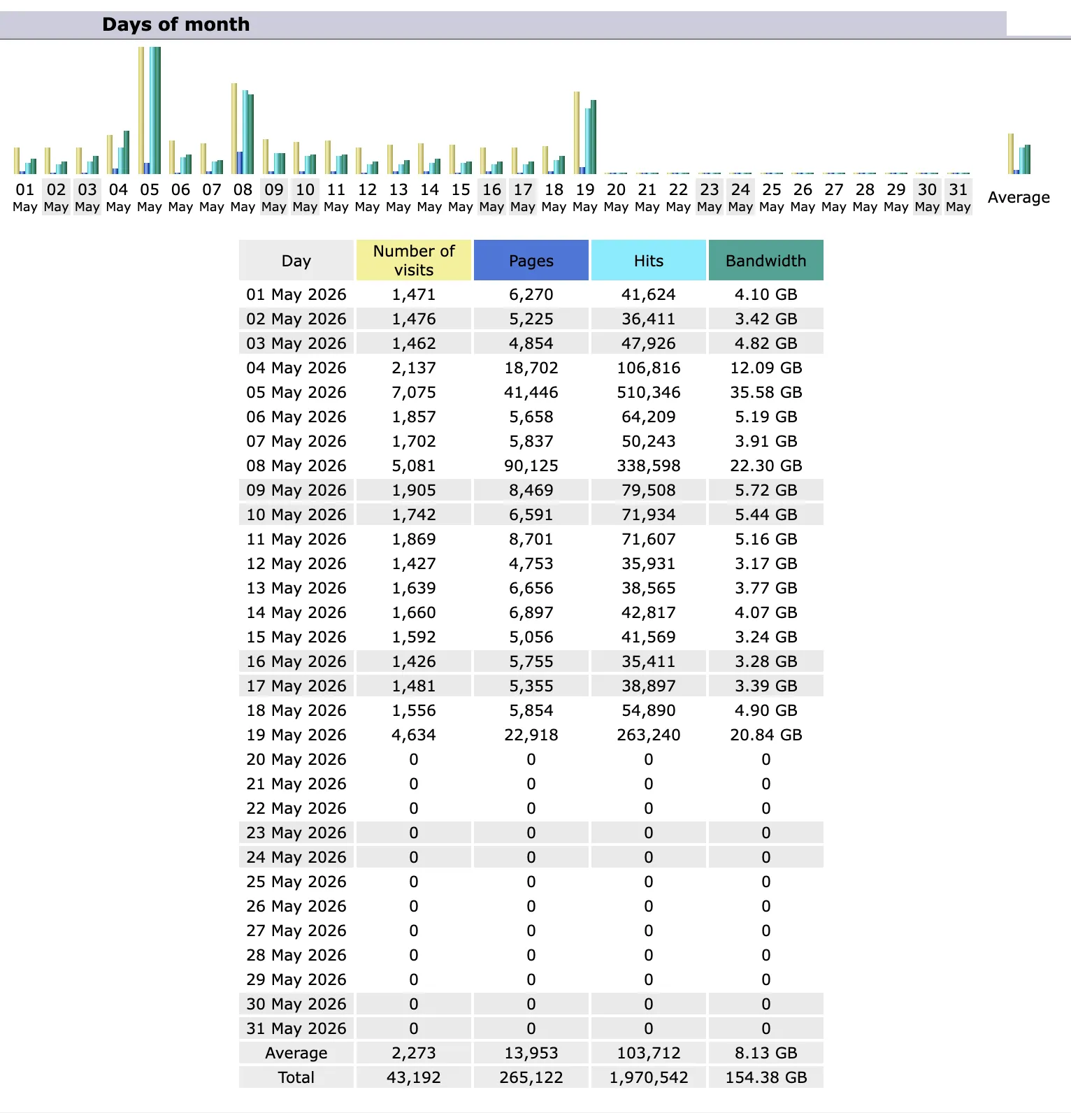 Kyivsad — AWStats day-by-day traffic for May 2026, with daily highs around 7,000 visits