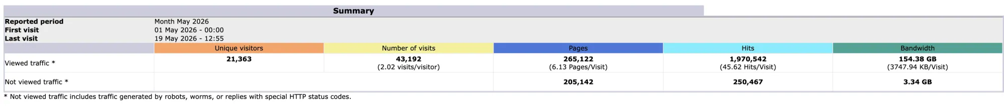 Kyivsad — AWStats summary for May 2026 month-to-date: 21,363 unique visitors, 43,192 visits, 265,122 pageviews, 1.97M hits, 154.38 GB bandwidth